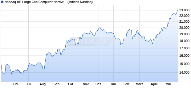 Nasdaq US Large Cap Computer Hardware TR Index. Chart