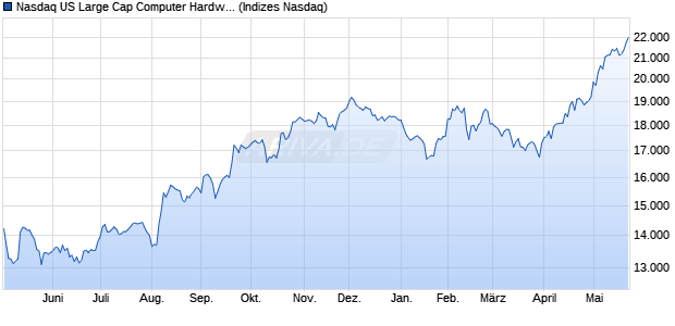 Nasdaq US Large Cap Computer Hardware NTR Ind. Chart