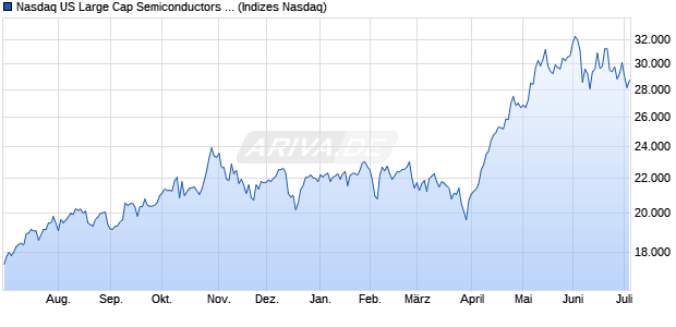 Nasdaq US Large Cap Semiconductors Index [Index] Chart
