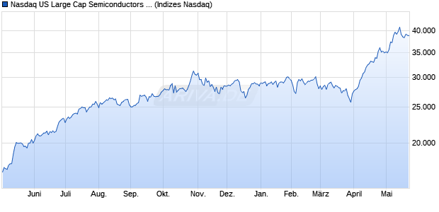 Nasdaq US Large Cap Semiconductors TR Index [Ind. Chart