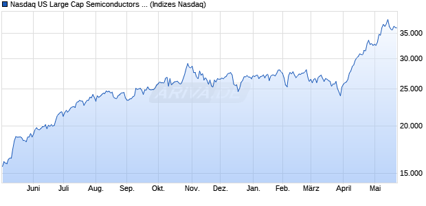 Nasdaq US Large Cap Semiconductors NTR Index [I. Chart