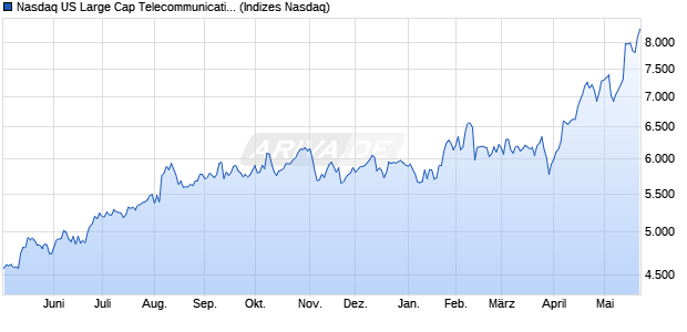Nasdaq US Large Cap Telecommunications Equipm. Chart