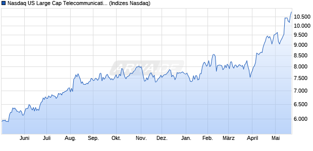 Nasdaq US Large Cap Telecommunications Equipm. Chart