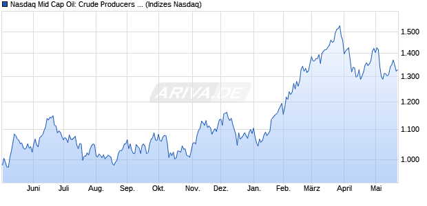 Nasdaq Mid Cap Oil: Crude Producers Index [Index] Chart