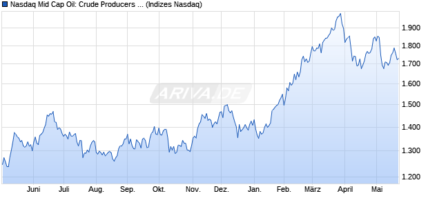 Nasdaq Mid Cap Oil: Crude Producers TR Index [Index] Chart
