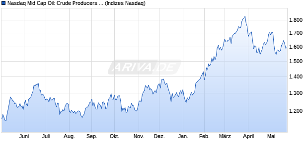 Nasdaq Mid Cap Oil: Crude Producers NTR Index [In. Chart
