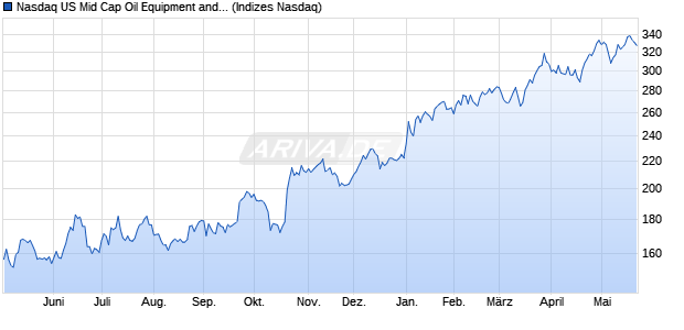 Nasdaq US Mid Cap Oil Equipment and Services Ind. Chart