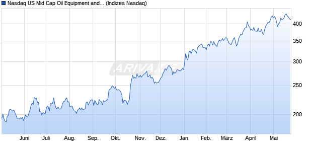 Nasdaq US Mid Cap Oil Equipment and Services TR I. Chart