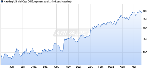 Nasdaq US Mid Cap Oil Equipment and Services NT. Chart
