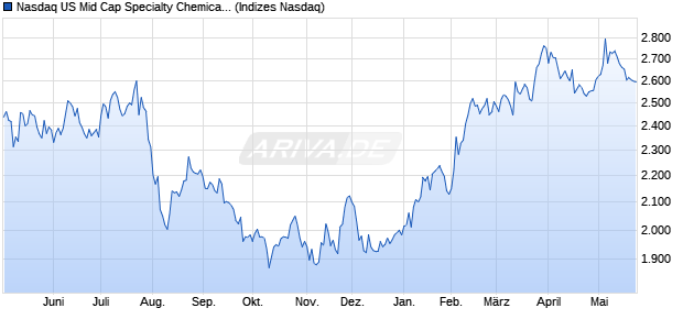 Nasdaq US Mid Cap Specialty Chemicals Index [Index] Chart