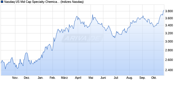 Nasdaq US Mid Cap Specialty Chemicals TR Index [I. Chart