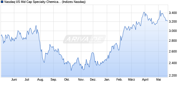 Nasdaq US Mid Cap Specialty Chemicals NTR Index . Chart