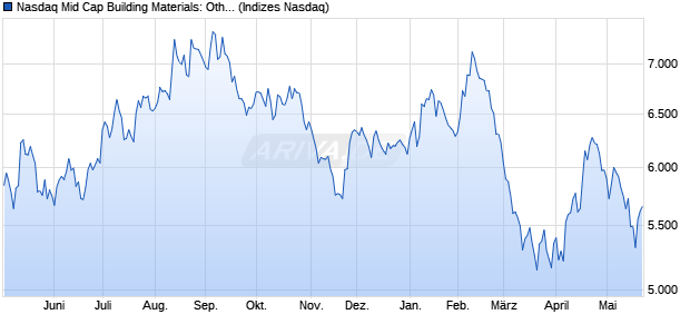 Nasdaq Mid Cap Building Materials: Other TR Index [I. Chart