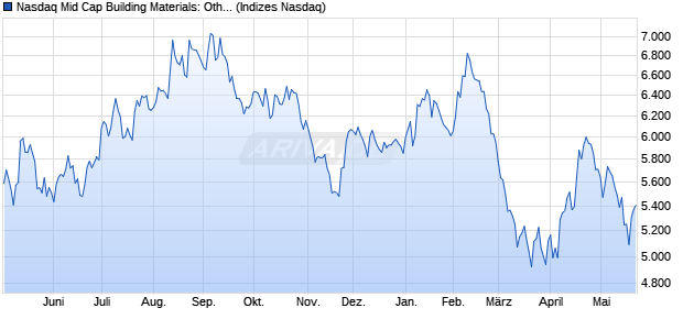 Nasdaq Mid Cap Building Materials: Other NTR Index . Chart