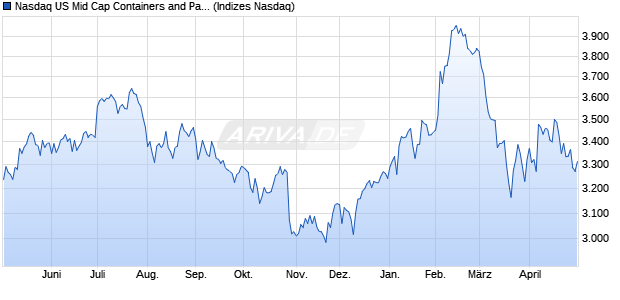 Nasdaq US Mid Cap Containers and Packaging TR I. Chart