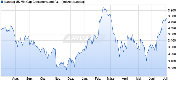 Nasdaq US Mid Cap Containers and Packaging TR I. Chart