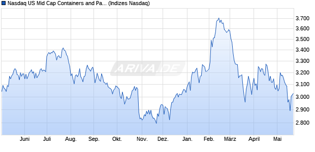 Nasdaq US Mid Cap Containers and Packaging NTR . Chart