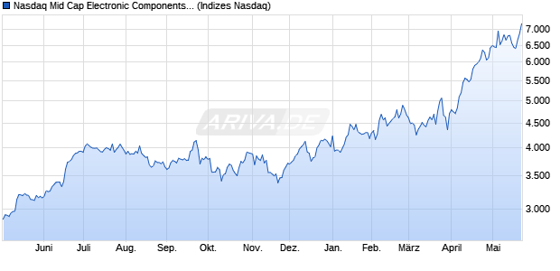 Nasdaq Mid Cap Electronic Components Index [Index] Chart