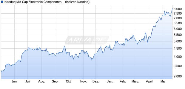 Nasdaq Mid Cap Electronic Components TR Index [In. Chart