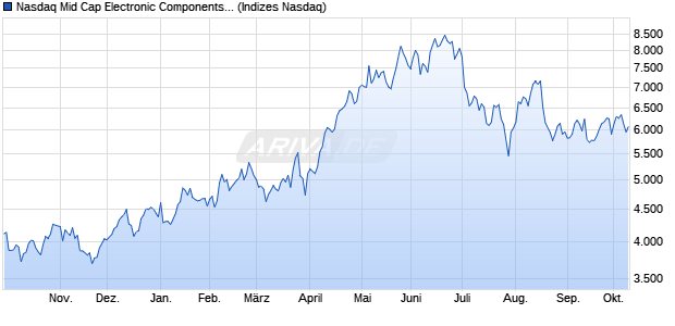 Nasdaq Mid Cap Electronic Components NTR Index [. Chart