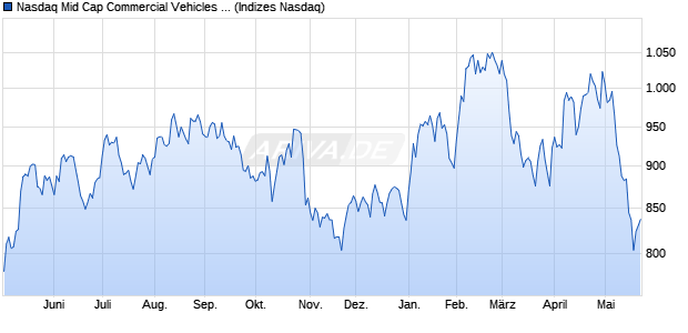Nasdaq Mid Cap Commercial Vehicles and Parts Ind. Chart