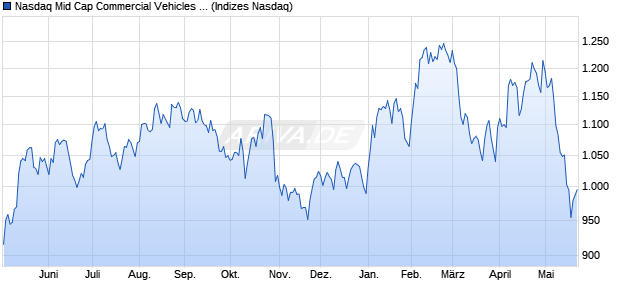 Nasdaq Mid Cap Commercial Vehicles and Parts TR . Chart