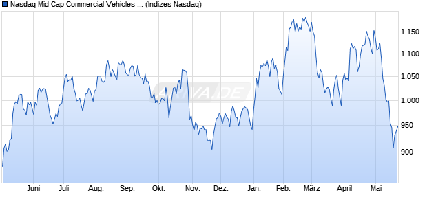 Nasdaq Mid Cap Commercial Vehicles and Parts NT. Chart