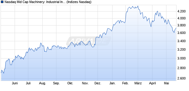 Nasdaq Mid Cap Machinery: Industrial Index [Index] Chart