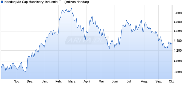 Nasdaq Mid Cap Machinery: Industrial TR Index [Index] Chart