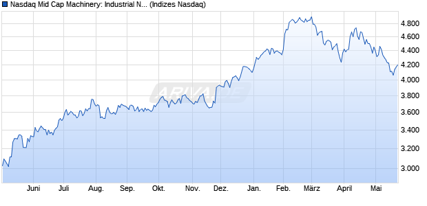 Nasdaq Mid Cap Machinery: Industrial NTR Index [Ind. Chart