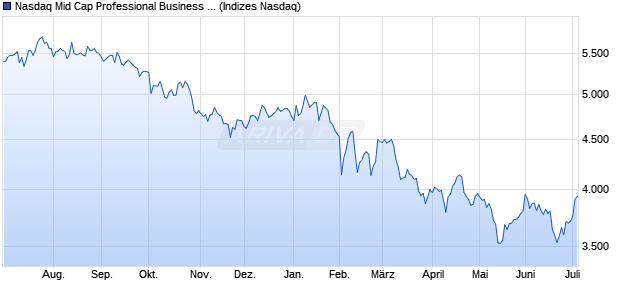 Nasdaq Mid Cap Professional Business Support Ser. Chart