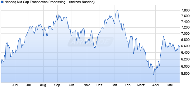 Nasdaq Mid Cap Transaction Processing Services In. Chart