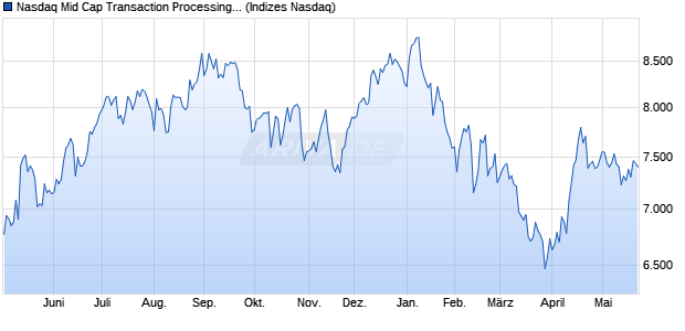 Nasdaq Mid Cap Transaction Processing Services T. Chart