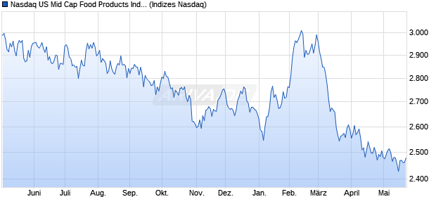 Nasdaq US Mid Cap Food Products Index [Index] Chart