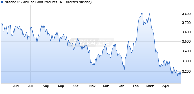 Nasdaq US Mid Cap Food Products TR Index [Index] Chart