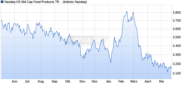 Nasdaq US Mid Cap Food Products TR Index [Index] Chart