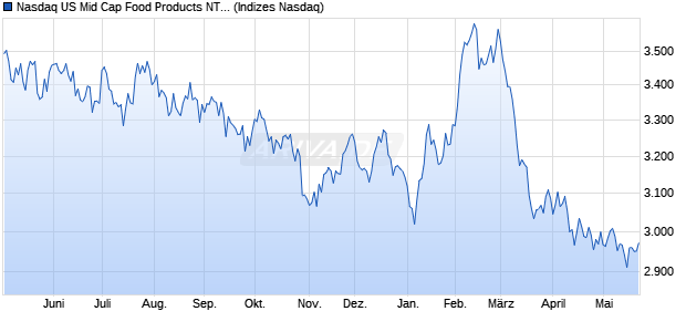 Nasdaq US Mid Cap Food Products NTR Index [Index] Chart