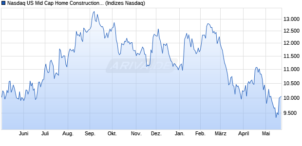 Nasdaq US Mid Cap Home Construction Index [Index] Chart