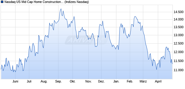 Nasdaq US Mid Cap Home Construction TR Index [In. Chart