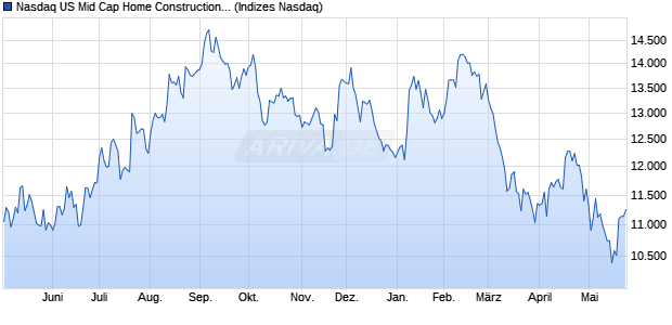 Nasdaq US Mid Cap Home Construction TR Index [In. Chart