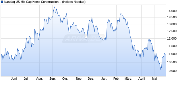 Nasdaq US Mid Cap Home Construction NTR Index [I. Chart