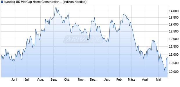 Nasdaq US Mid Cap Home Construction NTR Index [I. Chart