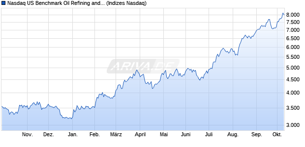 Nasdaq US Benchmark Oil Refining and Marketing In. Chart