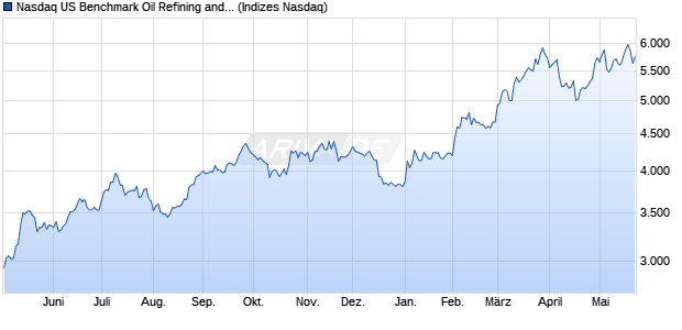 Nasdaq US Benchmark Oil Refining and Marketing T. Chart