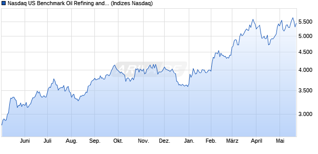 Nasdaq US Benchmark Oil Refining and Marketing N. Chart