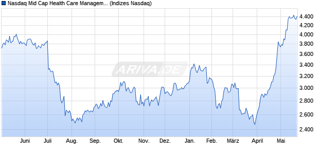 Nasdaq Mid Cap Health Care Management Services I. Chart