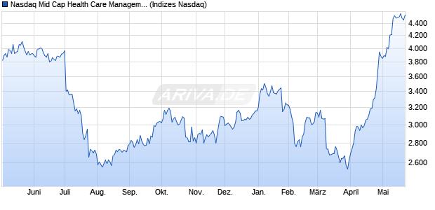 Nasdaq Mid Cap Health Care Management Services . Chart