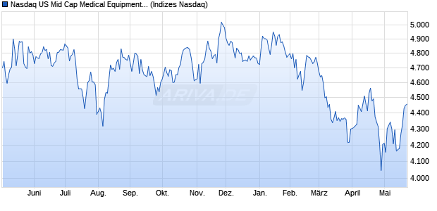 Nasdaq US Mid Cap Medical Equipment TR Index [In. Chart