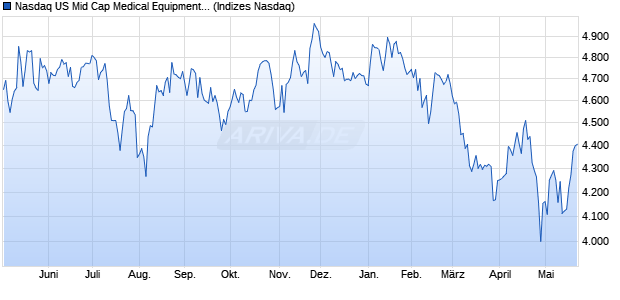 Nasdaq US Mid Cap Medical Equipment NTR Index [I. Chart