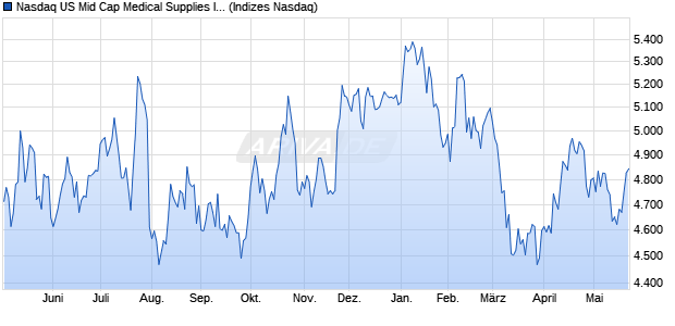Nasdaq US Mid Cap Medical Supplies Index [Index] Chart